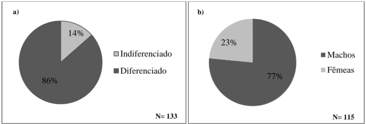 Figura  2.4.  -  Estrutura  sexual  (a)  e  proporção  dos  sexos  (b)  na  amostra  de  enguia-europeia  obtida  na  Lagoa de Santo André