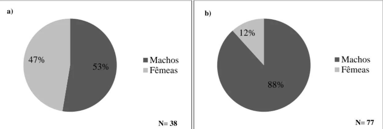 Figura 2.5. - Proporção sexual das enguias, em duas fases distintas do ciclo de vida, na Lagoa de Santo  André: a) enguias na fase amarela; b) enguias na fase prateada