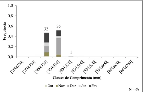 Figura  2.8.  -  Distribuição  mensal  de  frequências  relativas  dos  exemplares  da  fracção  masculina  na  fase  prateada por classes de comprimento (mm).