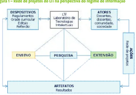 Figura 1 – Rede de projetos do LTi na perspectiva do regime de informação