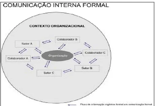 FIGURA 2 – A Comunicação interna formal e os fluxos da informação orgânica formal