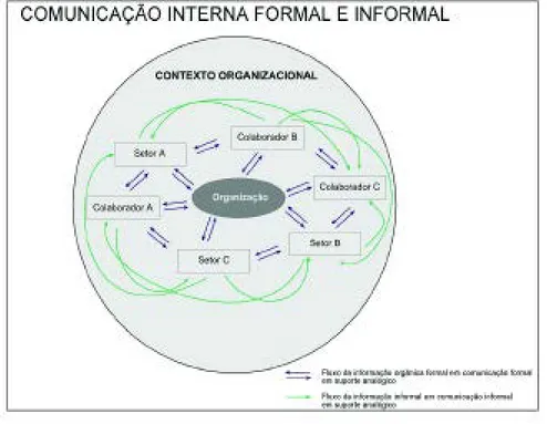 FIGURA 3 – A Comunicação Interna Formal e Informal e os fluxos da Informação Orgânica Formal e Informal