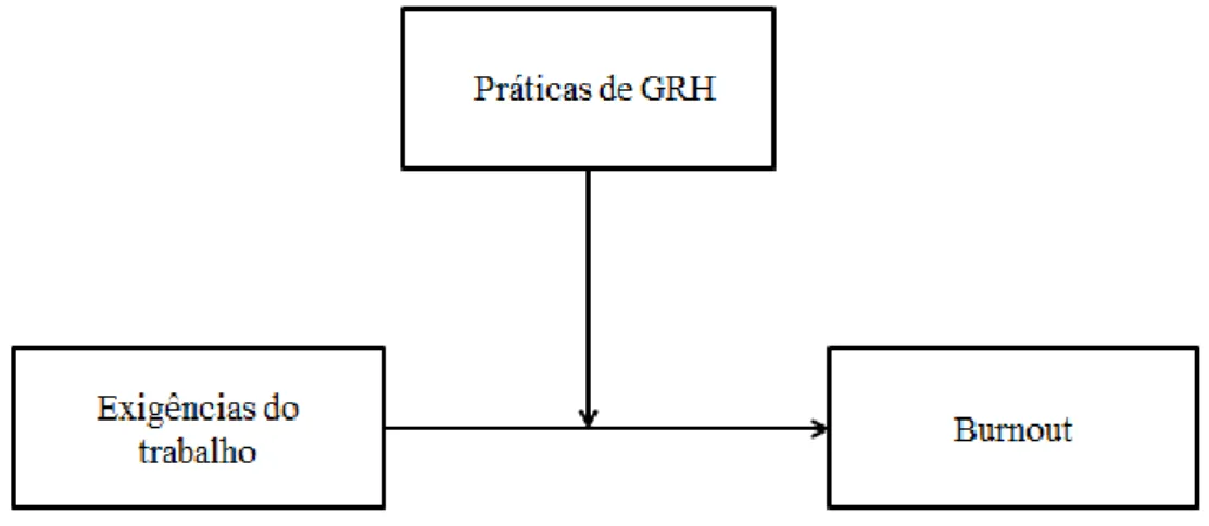 Figura 1. Modelo básico de moderação das práticas de GRH na relação entre as exigências do  trabalho e o burnout