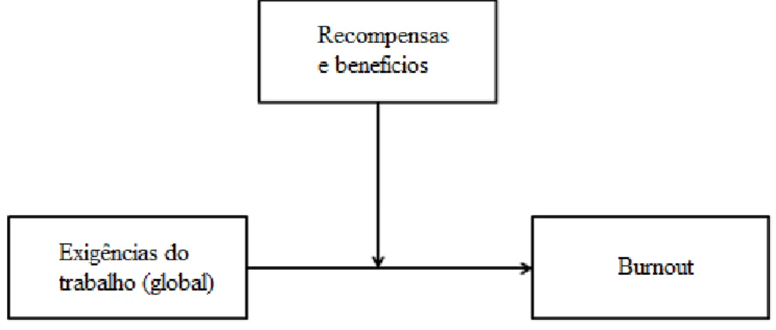 Figura 3. Modelo de moderação da perceção de recompensas e benefícios na relação entre a  dimensão global de exigências e a experiência de burnout