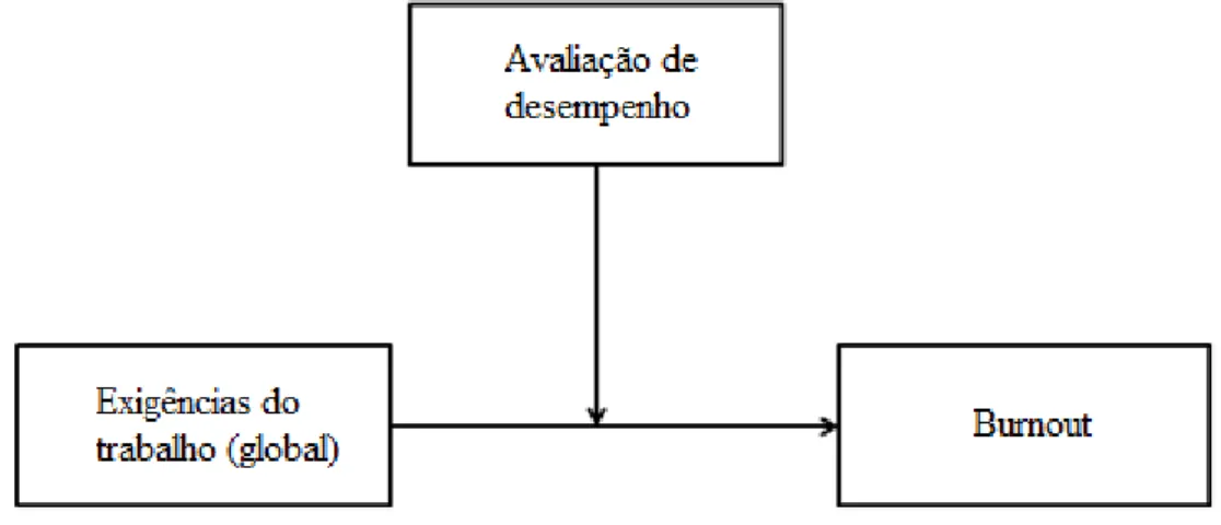 Figura 4. Modelo de moderação da perceção de avaliação de desempenho na relação entre a  dimensão global de exigências e a experiência de burnout