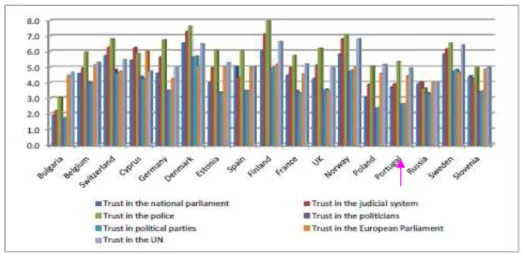 Figura 4 – Confiança nas instituições por países europeus  ESS-2009 (Valores da média) 