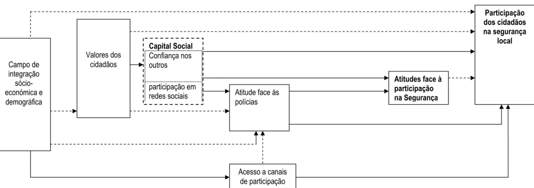 Figura 5 – Modelo de análise – Variáveis explicativas da participação dos cidadãos na segurança a nível local