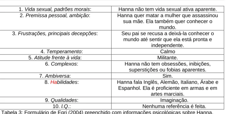 Tabela 3: Formulário de Egri (2004) preenchido com informações psicológicas sobre Hanna