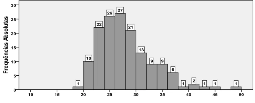 Figura 4.2. – Histograma da idade dos participantes. 