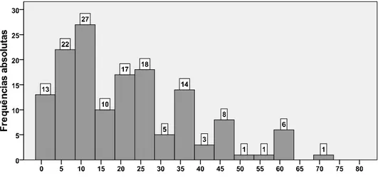 Figura 4.5. – Histograma do tempo de laboração na empresa (meses). 