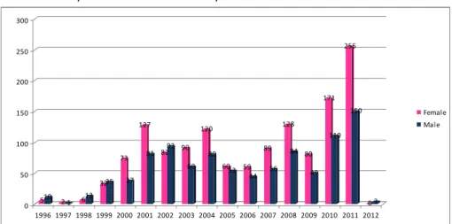Figure 1 - Distribution by Gender and Year of Entry to the Profession 