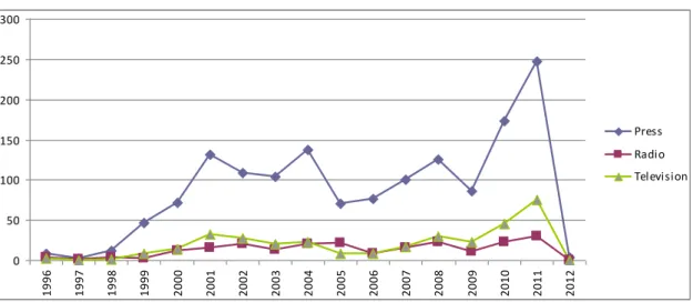 Figure 3: Year of Entry and Traditional Media 