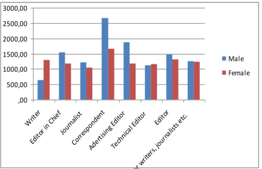 Figure 7: Remuneration of Writers, Journalists and Similar Professions by Gender  