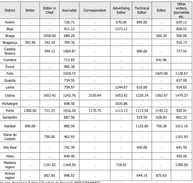 Table 3: Remuneration of Writers, Journalists and Similar Professions by District and Job Type 