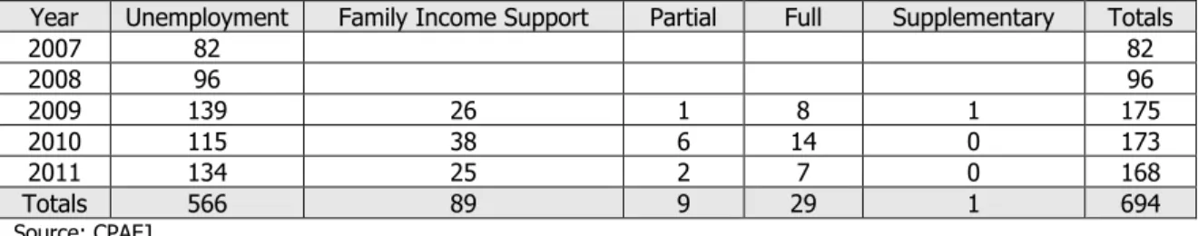 Table 1: Unemployment benefits per year (2007-2011) 