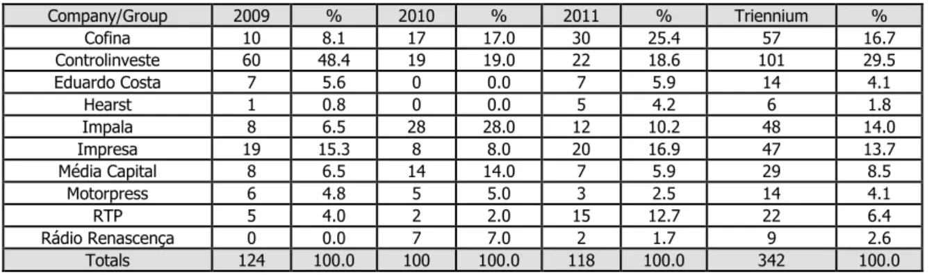 Table 2: Unemployment per media group  
