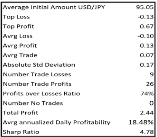 Figure 7: US Trade Balance profitability in  function of order distance