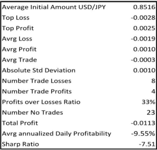 Table 22: Australian Employment Change trading summary 