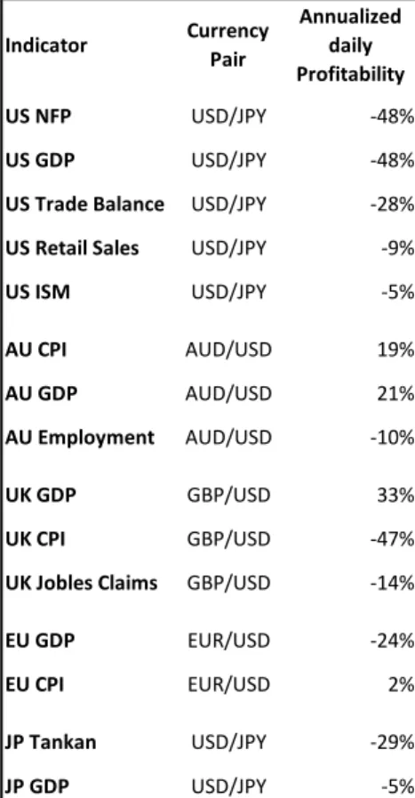 Table 30: Out-of-sample trading profitability results of all indicators, using strategy 1 without any risk  management orders