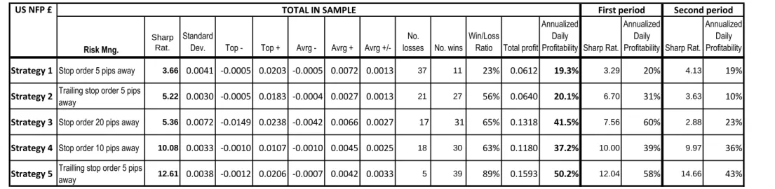 Table 32: US NFP (GBP/USD) comparison between the best performers of each strategy Risk Mng.