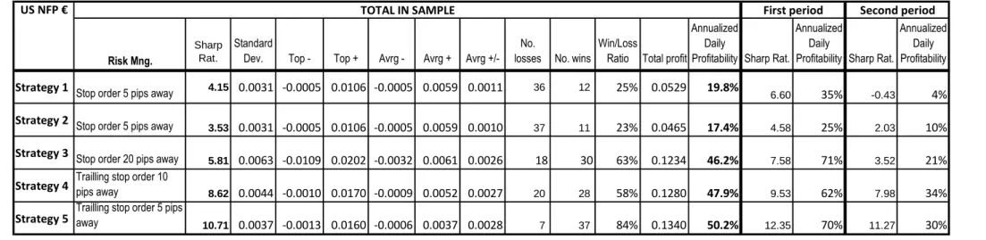 Table 34: US NFP (EUR/USD) comparison between the best performers of each strategy Risk Mng.