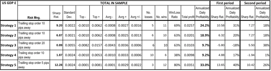 Table 36: US GDP (GBP/USD) comparison between the best performers of each strategy Risk Mng.