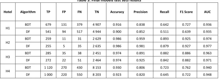 Table 3: Final models test sets results 