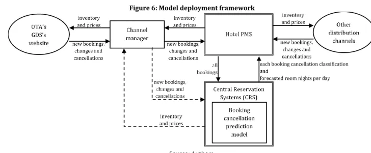 Figure 6: Model deployment framework 