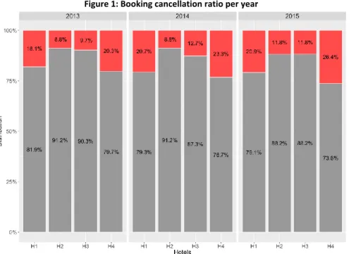 Figure 1: Booking cancellation ratio per year 