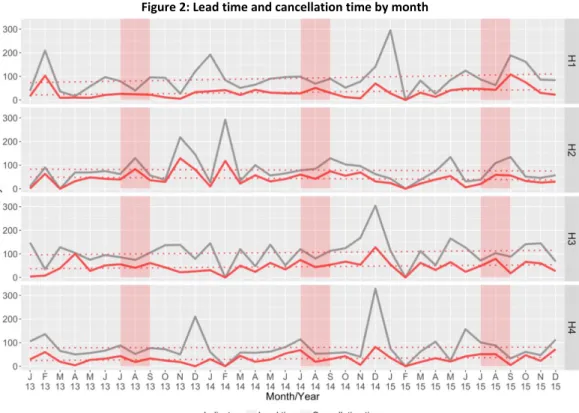 Figure 2: Lead time and cancellation time by month 