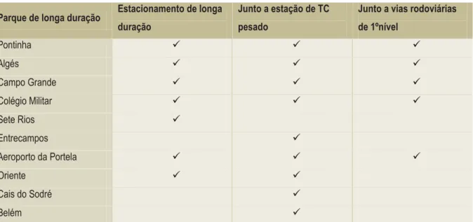 Tabela 2 – Características dos interfaces do concelho de Lisboa   (O desafio da mobilidade, CML 2004) 