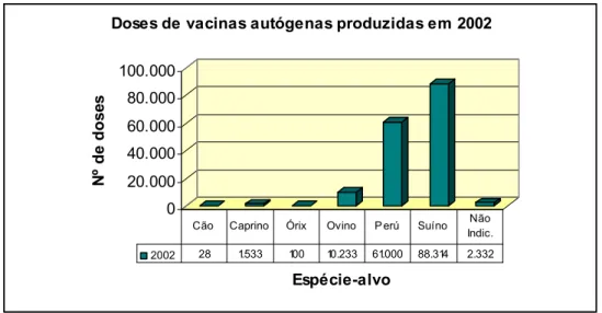 Gráfico 6 - Espécies-alvo das doses de vacinas autógenas produzidas em 2002 