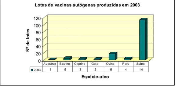 Gráfico 7 - Espécies-alvo dos lotes de vacinas autógenas produzidos em 2003 