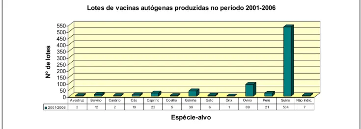 Gráfico 15 - Espécies-alvo dos lotes de vacinas autógenas produzidos no período 2001-2006 