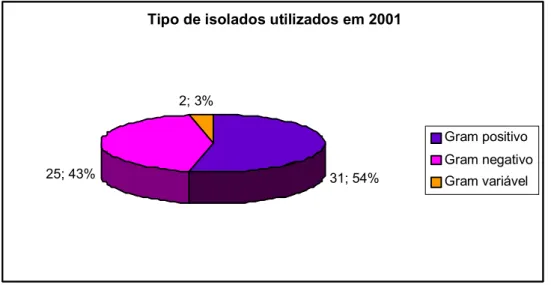 Gráfico 19 – Reacção ao Gram dos isolados incluídos nas vacinas autógenas em 2001 