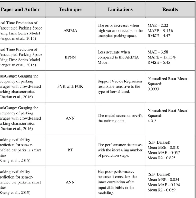 Table 2 presents some of the studies where they used multiple techniques and compared  the results obtained