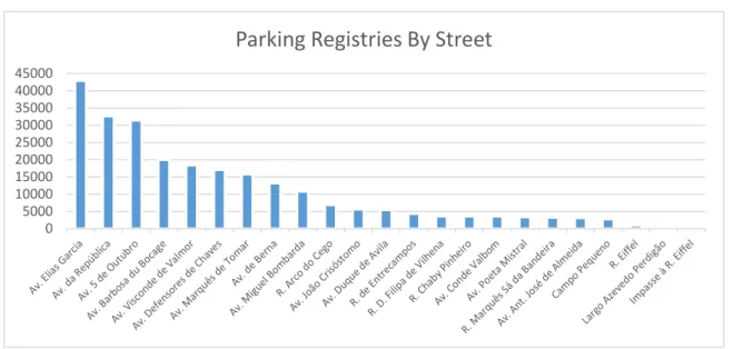 Figure 10 – Registries distribution by street 