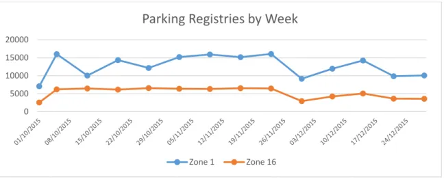 Figure 11 – Registries distribution by week 