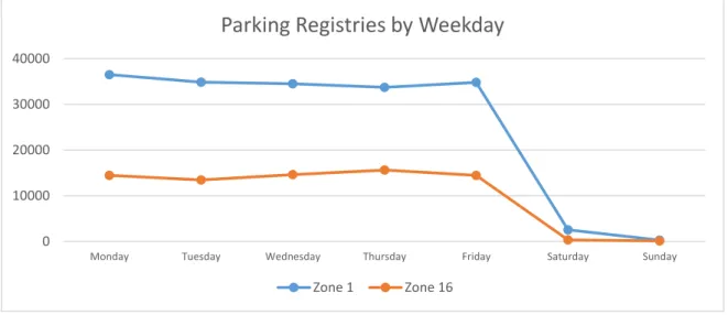 Figure 12 – Registries distribution by weekday 