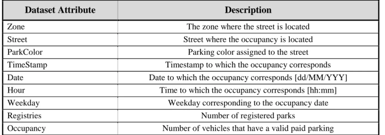 Table 10 presents the attributes included in the time series dataset. 