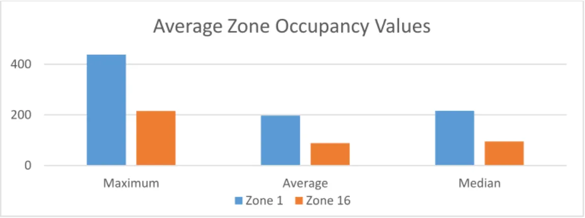 Figure 13 – Average zone occupancy values 