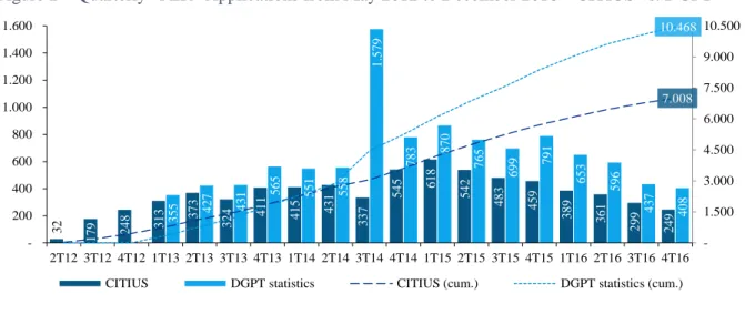 Figure 2 – Quarterly “PER” Applications from May 2012 to December 2016 – CITIUS vs. DGPT 