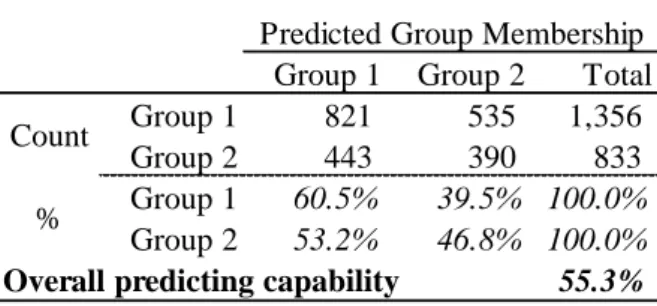 Table 10 – Filtered Sample Predicted Group Membership with S1.4K Model 