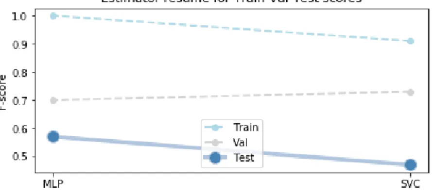 Fig. 5. Chart with train, validation and test f-scores for each estimator. The test f-score of MLP was  higher than SVC, however, one could expect the opposite as the train and validation f-scores of the 