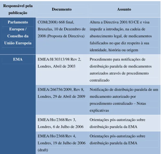 Tabela 2: Resumo da legislação existente na UE aplicável ao comércio de medicamentos. 