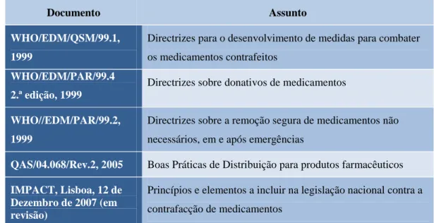 Tabela 3: Resumo das directrizes da OMS aplicáveis ao comércio dos medicamentos. 