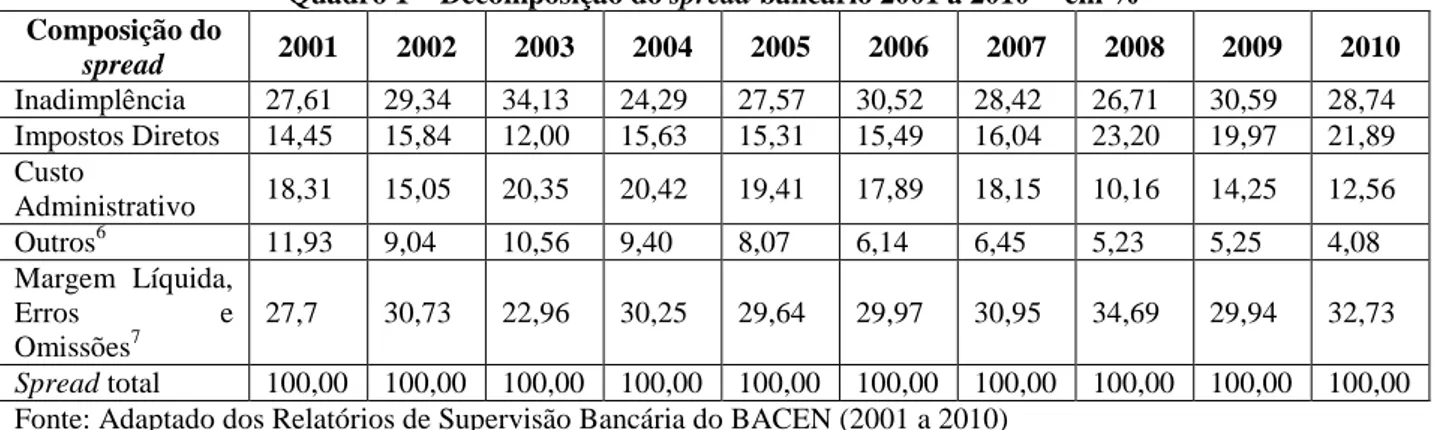 Gráfico 1 – Evolução da inadimplência e do spread bancário – dez/01 a dez/12 