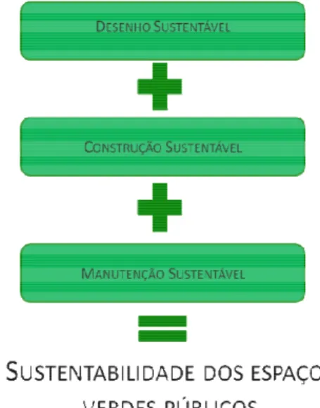 Figura  1  -  Sustentabilidade  dos  espaços  verdes 