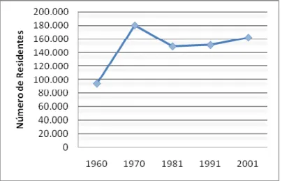 Gráfico 1 - Evolução da População residente no concelho de Oeiras entre 1960 e 2001 