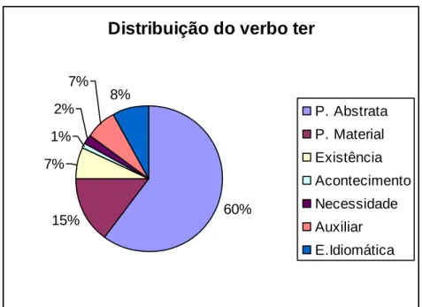 Gráfico 2- Distribuição do verbo ter por contexto. 
